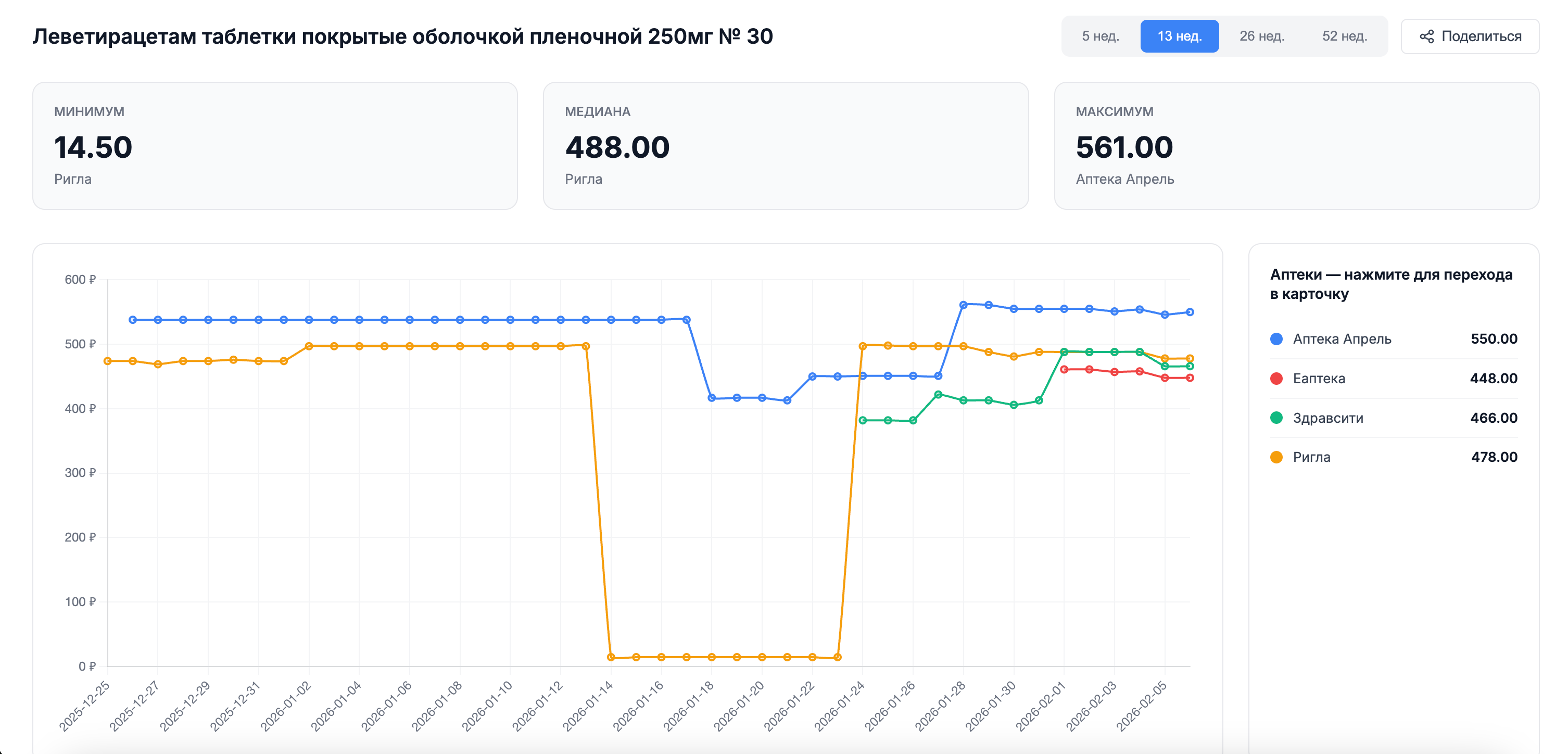 История цен по всем аптечным сетям